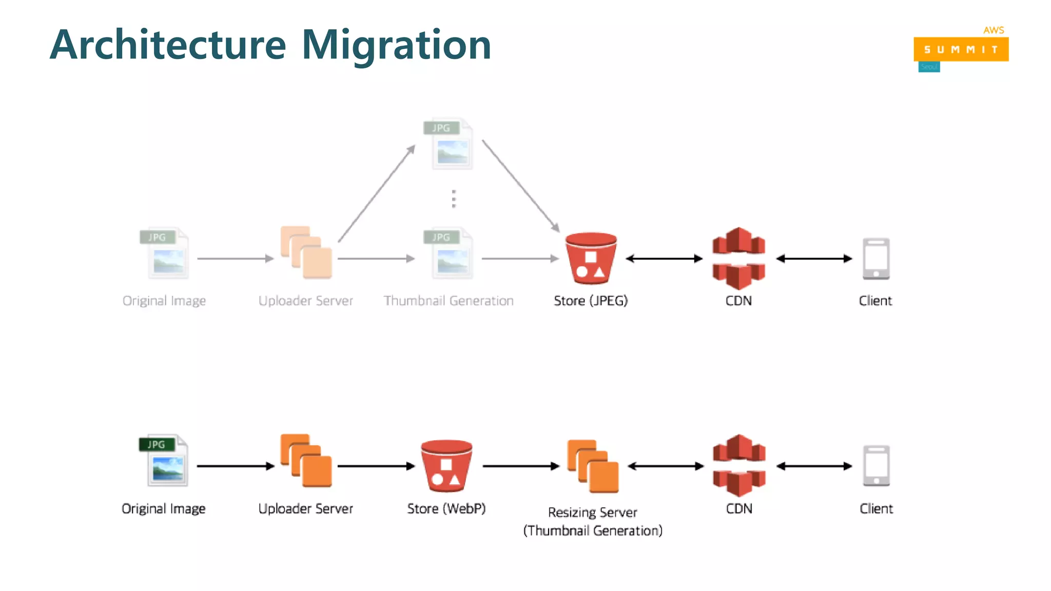 Architecture Migration
 