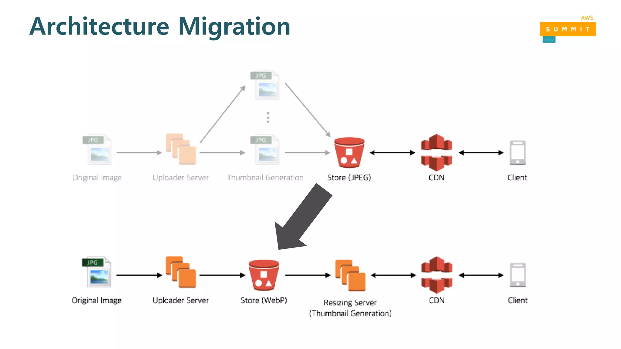 Architecture Migration
 
