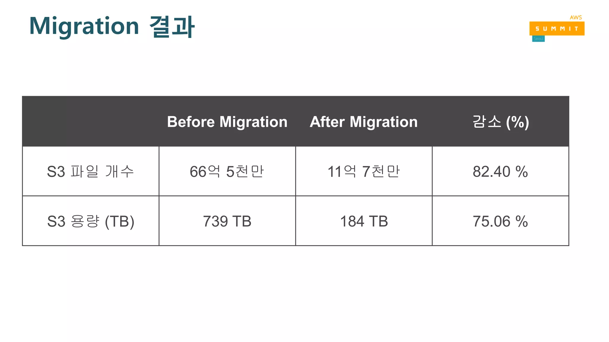 Migration 결과
Before Migration After Migration 감소 (%)
S3 파일 개수 66억 5천만 11억 7천만 82.40 %
S3 용량 (TB) 739 TB 184 TB 75.06 %
 