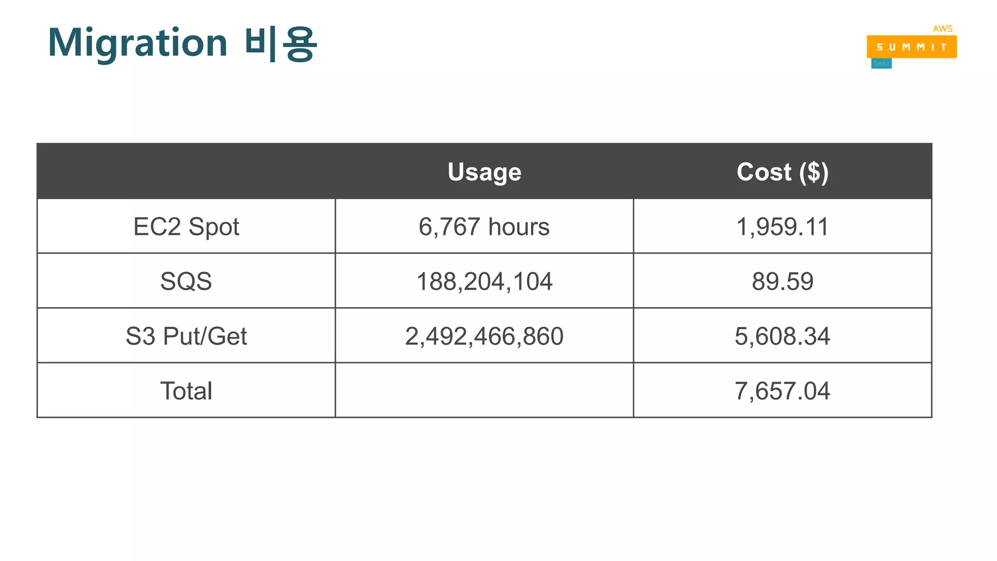 Migration 비용
Usage Cost ($)
EC2 Spot 6,767 hours 1,959.11
SQS 188,204,104 89.59
S3 Put/Get 2,492,466,860 5,608.34
Total 7,657.04
 