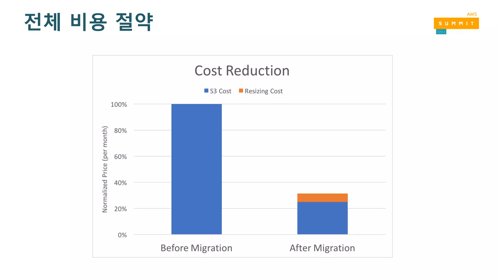 전체 비용 절약
 