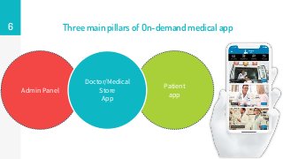 Three main pillars of On-demand medical app
Admin Panel
Patient
app
6
Doctor/Medical
Store
App
 