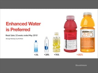 Enhanced Water
is Preferred
Retail Sales: 52-weeks ended May 2010
Beverage Marketing Corp, IRI, Mintel




                                       +3%   +28%   +76%   +582%
 