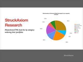 StruckAxiom
Research
Masterbrand TMs lead the by category
widening their portfolios
 