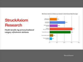 StruckAxiom
Research
Health beneﬁts lag primary/traditional
category refreshment attributes
 