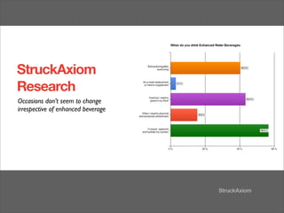 StruckAxiom
Research
Occasions don’t seem to change
irrespective of enhanced beverage
 