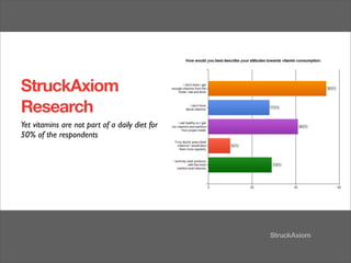 StruckAxiom
Research
Yet vitamins are not part of a daily diet for
50% of the respondents
 