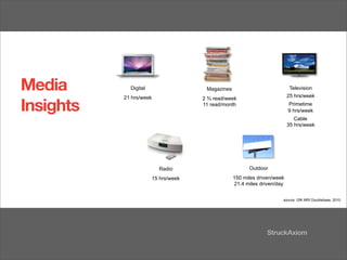 Media        Digital                  Magazines                            Television
                                                                          25 hrs/week

Insights
           21 hrs/week               2 ! read/week
                                     11 read/month                        Primetime
                                                                          9 hrs/week
                                                                             Cable
                                                                          35 hrs/week




                         Radio                          Outdoor
                       15 hrs/week                150 miles driven/week
                                                  21.4 miles driven/day


                                                                      source: GfK MRI Doublebase, 2010
 