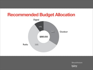 Recommended Budget Allocation
              Digital


                     10%

                                   34%   Outdoor

                        $880,000


      Radio    56%
 