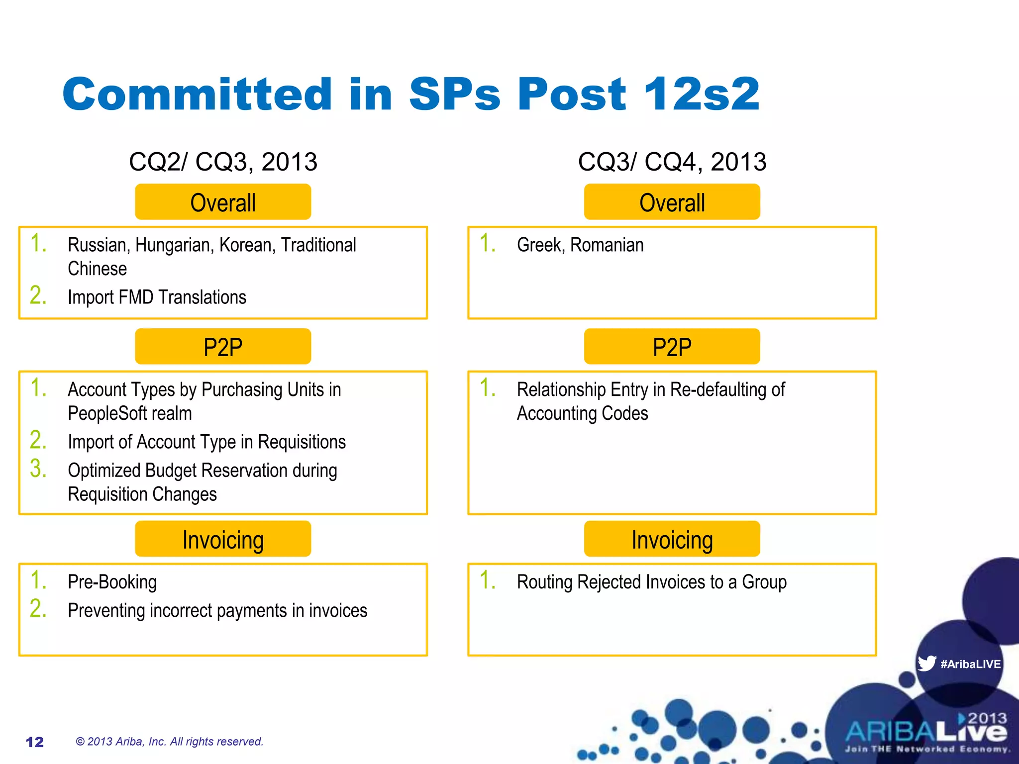 #AribaLIVE
Committed in SPs Post 12s2
© 2013 Ariba, Inc. All rights reserved.12
1. Russian, Hungarian, Korean, Traditional
Chinese
2. Import FMD Translations
Overall
1. Account Types by Purchasing Units in
PeopleSoft realm
2. Import of Account Type in Requisitions
3. Optimized Budget Reservation during
Requisition Changes
P2P
1. Pre-Booking
2. Preventing incorrect payments in invoices
Invoicing
1. Greek, Romanian
Overall
1. Relationship Entry in Re-defaulting of
Accounting Codes
P2P
1. Routing Rejected Invoices to a Group
Invoicing
CQ2/ CQ3, 2013 CQ3/ CQ4, 2013
 