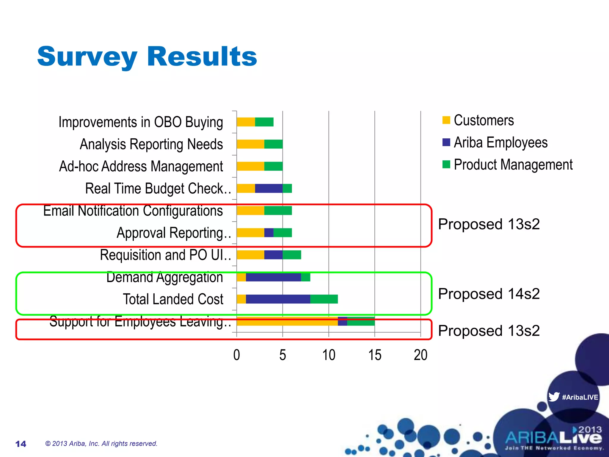 #AribaLIVE
Survey Results
© 2013 Ariba, Inc. All rights reserved.14
0 5 10 15 20
Support for Employees Leaving…
Total Landed Cost
Demand Aggregation
Requisition and PO UI…
Approval Reporting…
Email Notification Configurations
Real Time Budget Check…
Ad-hoc Address Management
Analysis Reporting Needs
Improvements in OBO Buying Customers
Ariba Employees
Product Management
Proposed 13s2
Proposed 13s2
Proposed 14s2
 