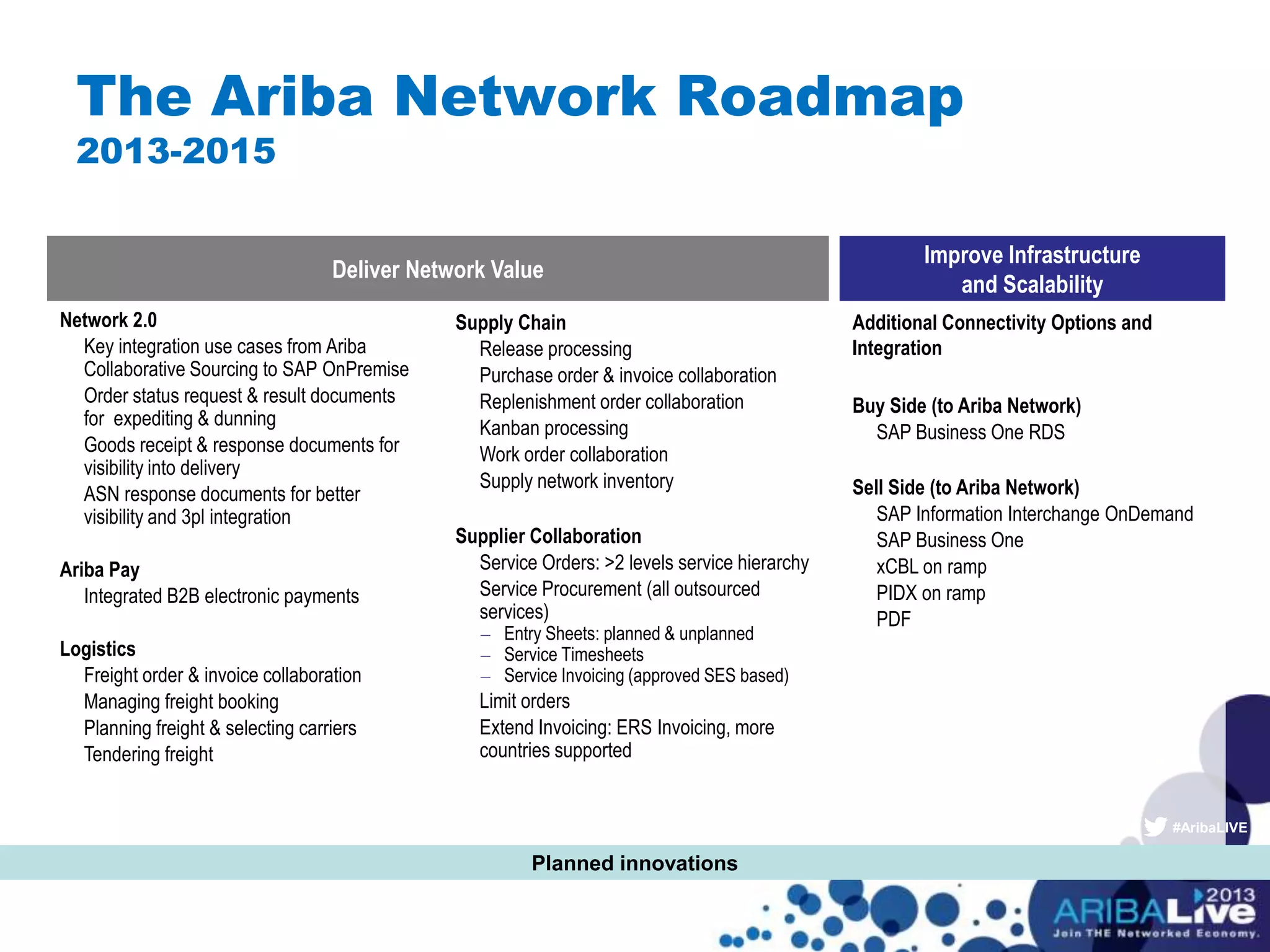 #AribaLIVE
Network 2.0
Key integration use cases from Ariba
Collaborative Sourcing to SAP OnPremise
Order status request & result documents
for expediting & dunning
Goods receipt & response documents for
visibility into delivery
ASN response documents for better
visibility and 3pl integration
Ariba Pay
Integrated B2B electronic payments
Logistics
Freight order & invoice collaboration
Managing freight booking
Planning freight & selecting carriers
Tendering freight
Deliver Network Value
Supply Chain
Release processing
Purchase order & invoice collaboration
Replenishment order collaboration
Kanban processing
Work order collaboration
Supply network inventory
Supplier Collaboration
Service Orders: >2 levels service hierarchy
Service Procurement (all outsourced
services)
Entry Sheets: planned & unplanned
Service Timesheets
Service Invoicing (approved SES based)
Limit orders
Extend Invoicing: ERS Invoicing, more
countries supported
Additional Connectivity Options and
Integration
Buy Side (to Ariba Network)
SAP Business One RDS
Sell Side (to Ariba Network)
SAP Information Interchange OnDemand
SAP Business One
xCBL on ramp
PIDX on ramp
PDF
Improve Infrastructure
and Scalability
The Ariba Network Roadmap
2013-2015
Planned innovations
 
