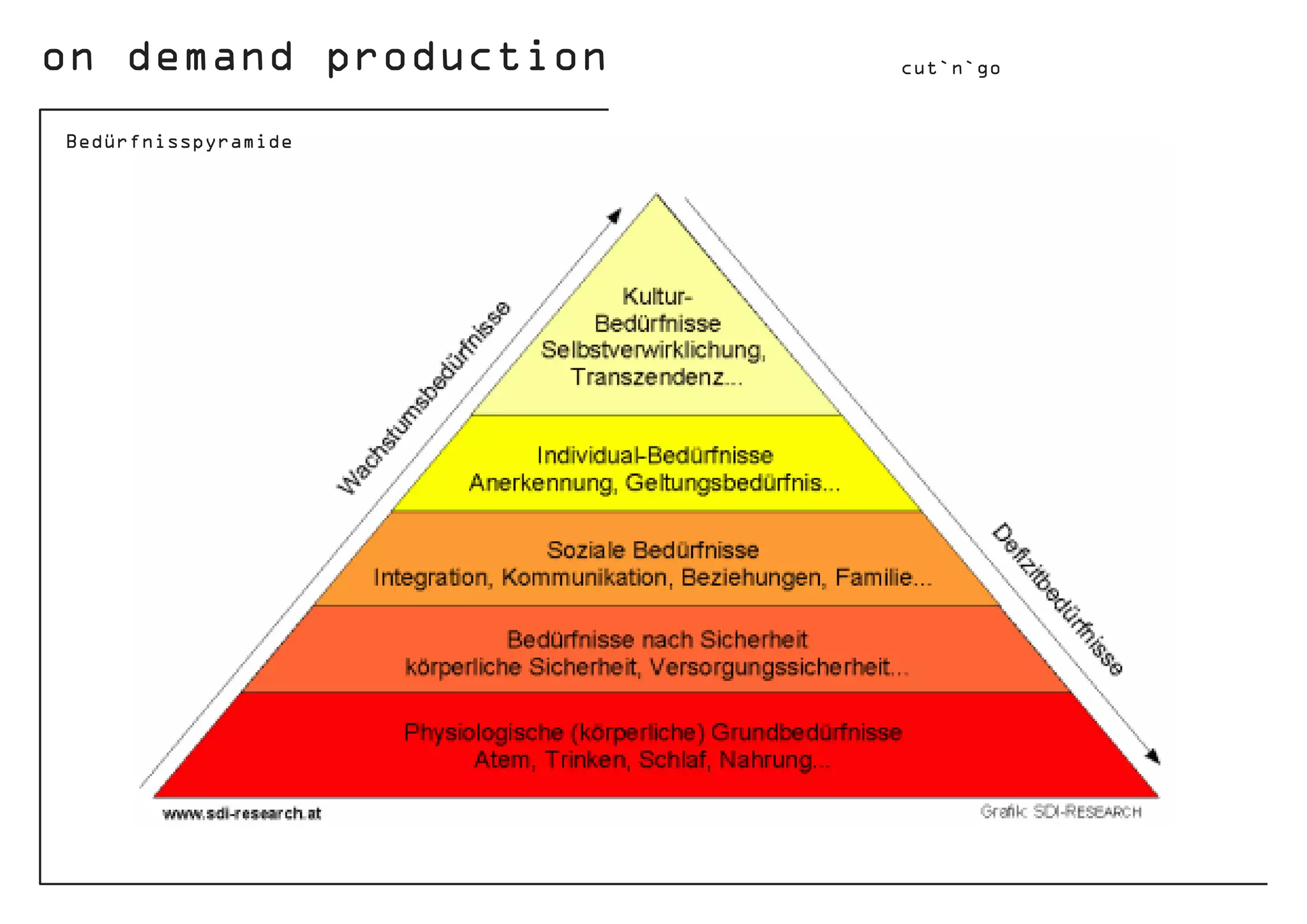 on demand production cut`n`go
Bedürfnisspyramide
 