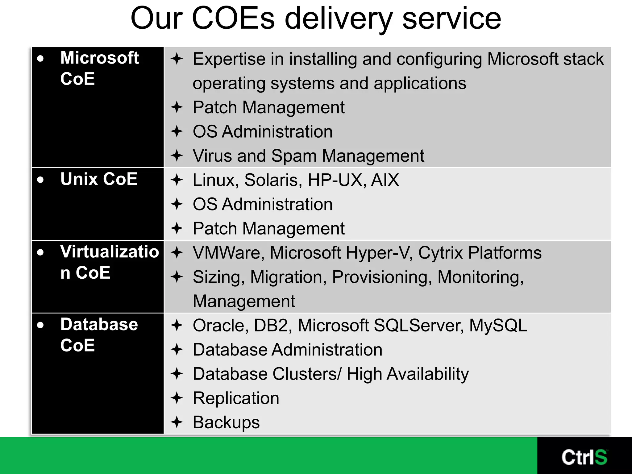Our COEs delivery service
Microsoft      Expertise in installing and configuring Microsoft stack
CoE             operating systems and applications
               Patch Management
               OS Administration
               Virus and Spam Management
Unix CoE       Linux, Solaris, HP-UX, AIX
               OS Administration
               Patch Management
Virtualizatio  VMWare, Microsoft Hyper-V, Cytrix Platforms
n CoE          Sizing, Migration, Provisioning, Monitoring,
                Management
Database       Oracle, DB2, Microsoft SQLServer, MySQL
CoE            Database Administration
               Database Clusters/ High Availability
               Replication
               Backups
 