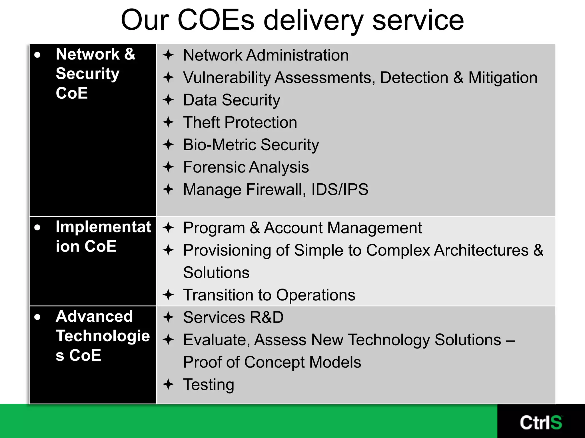 Our COEs delivery service
Network &       Network Administration
Security        Vulnerability Assessments, Detection & Mitigation
CoE             Data Security
                Theft Protection
                Bio-Metric Security
                Forensic Analysis
                Manage Firewall, IDS/IPS

Implementat  Program & Account Management
ion CoE      Provisioning of Simple to Complex Architectures &
              Solutions
             Transition to Operations
Advanced     Services R&D
Technologie  Evaluate, Assess New Technology Solutions –
s CoE         Proof of Concept Models
             Testing
 