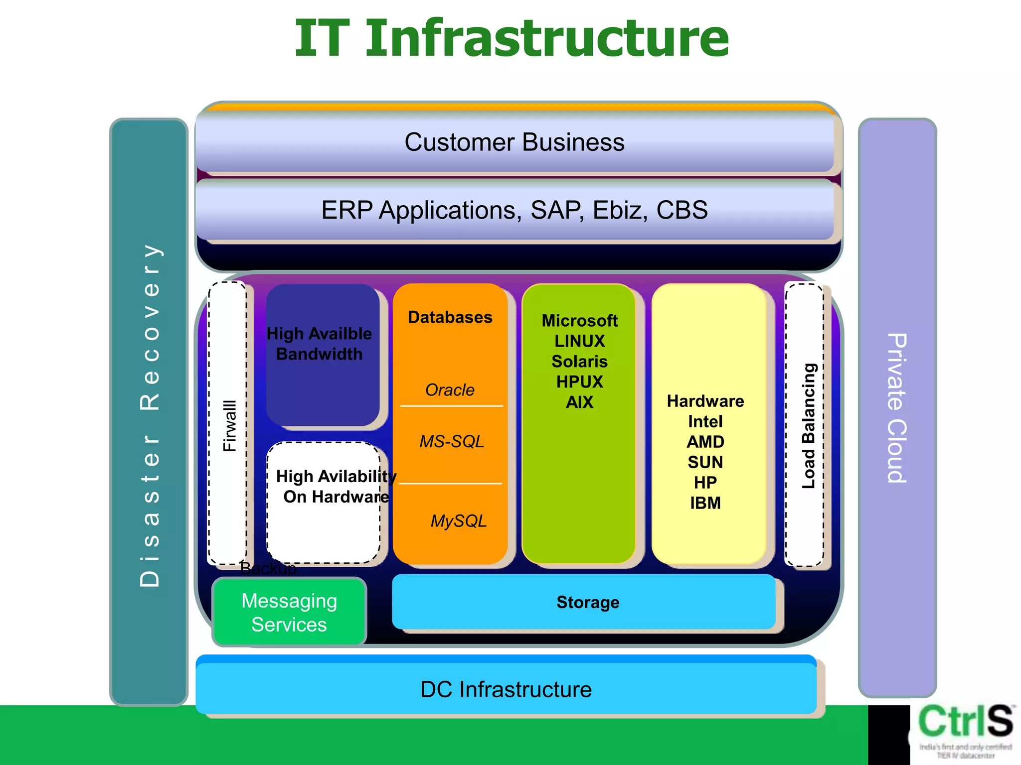 IT Infrastructure
                                                     Customer Business

                                        ERP Applications, SAP, Ebiz, CBS
Disaster Recovery




                                                     Databases   Microsoft
                                 High Availble




                                                                                                         Private Cloud
                                                                  LINUX
                                  Bandwidth                       Solaris




                                                                                        Load Balancing
                                                      Oracle      HPUX
                                                                    AIX      Hardware
                    Firwalll




                                                                               Intel
                                                      MS-SQL                   AMD
                                                                               SUN
                                  High Avilability                              HP
                                   On Hardware                                 IBM
                                                       MySQL

                               Backup
                               Messaging                           Storage
                                Services


                                                      DC Infrastructure
 