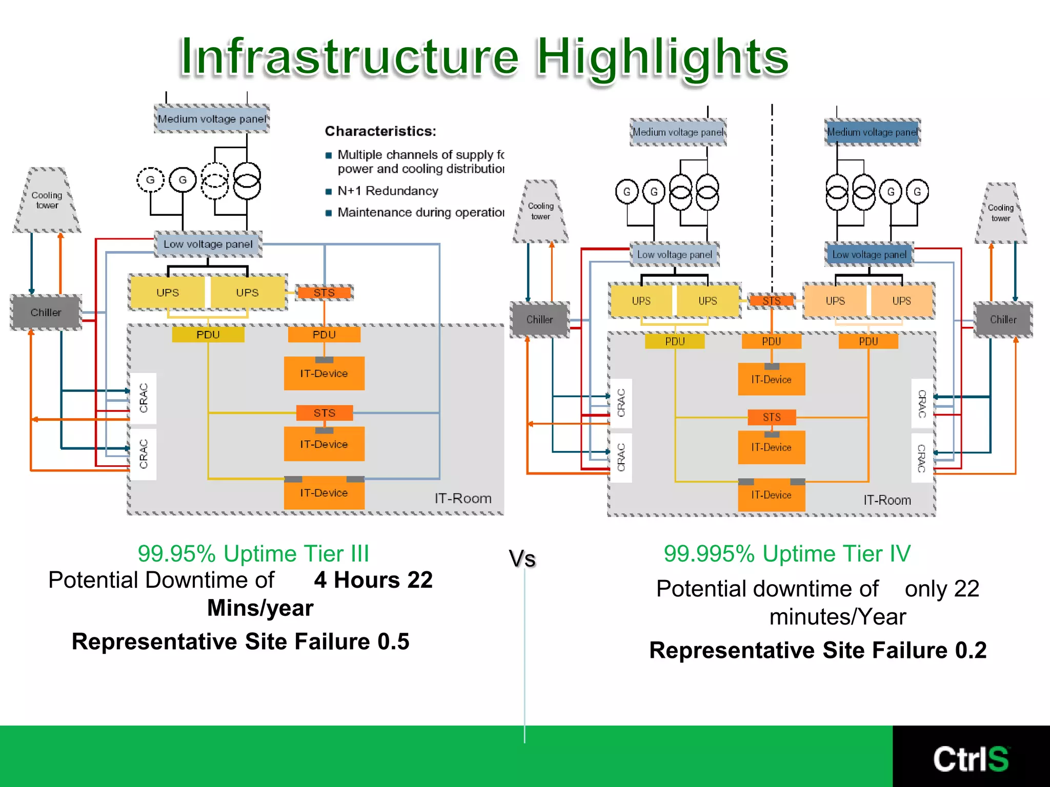 99.95% Uptime Tier III       Vs    99.995% Uptime Tier IV
Potential Downtime of    4 Hours 22        Potential downtime of only 22
               Mins/year                              minutes/Year
  Representative Site Failure 0.5          Representative Site Failure 0.2
 