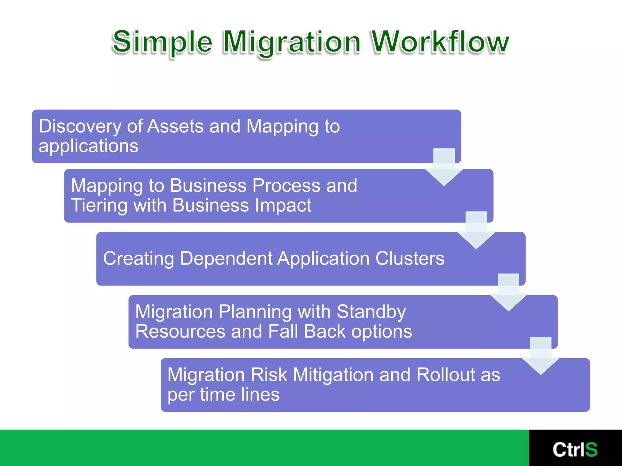 Discovery of Assets and Mapping to
applications

   Mapping to Business Process and
   Tiering with Business Impact

       Creating Dependent Application Clusters

          Migration Planning with Standby
          Resources and Fall Back options

              Migration Risk Mitigation and Rollout as
              per time lines
 
