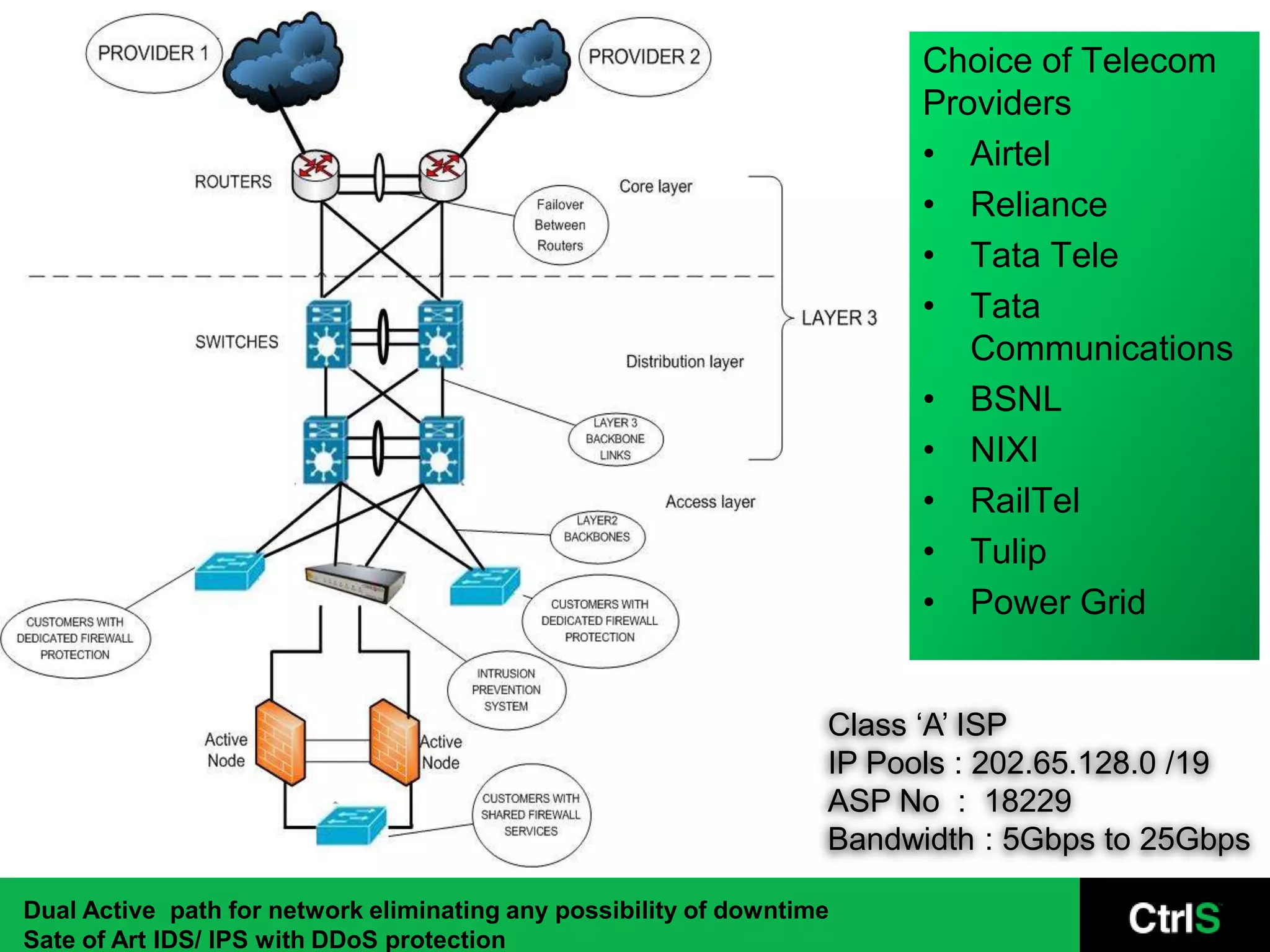 Choice of Telecom
                                                                         Providers
                                                                         • Airtel
                                                                         • Reliance
                                                                         • Tata Tele
                                                                         • Tata
                                                                            Communications
                                                                         • BSNL
                                                                         • NIXI
                                                                         • RailTel
                                                                         • Tulip
                                                                         • Power Grid


                                                                   Class ‘A’ ISP
                                                                   IP Pools : 202.65.128.0 /19
                                                                   ASP No : 18229
                                                                   Bandwidth : 5Gbps to 25Gbps

Dual Active path for network eliminating any possibility of downtime
Sate of Art IDS/ IPS with DDoS protection
 