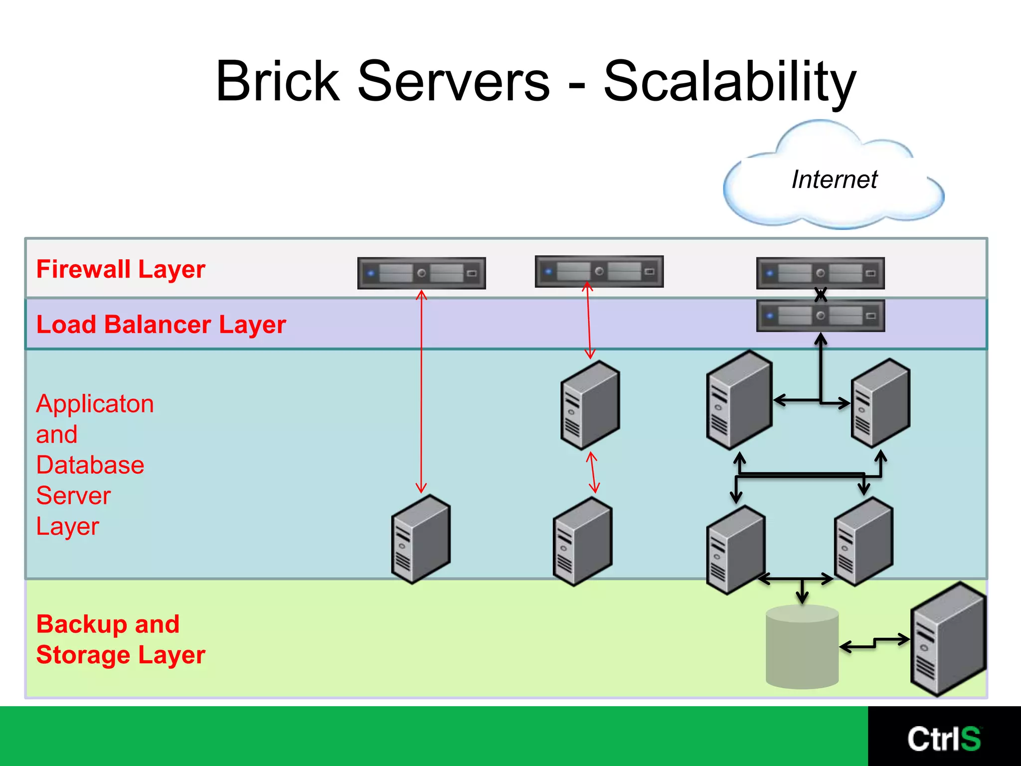 Brick Servers - Scalability
                                         Internet


Firewall Layer

Load Balancer Layer


Applicaton
and
Database
Server
Layer


Backup and
Storage Layer
 
