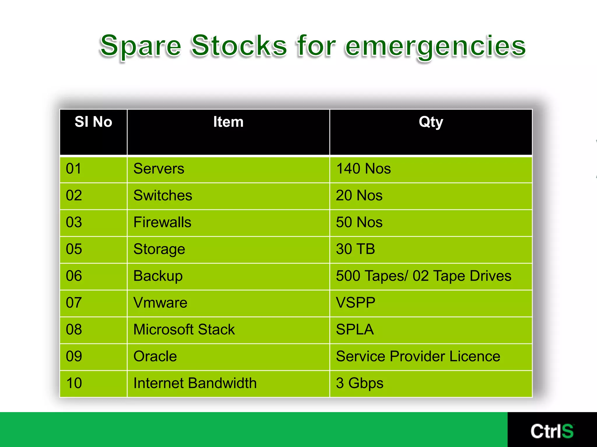Sl No               Item                 Qty


01       Servers              140 Nos
02       Switches             20 Nos
03       Firewalls            50 Nos
05       Storage              30 TB
06       Backup               500 Tapes/ 02 Tape Drives
07       Vmware               VSPP
08       Microsoft Stack      SPLA
09       Oracle               Service Provider Licence
10       Internet Bandwidth   3 Gbps
 
