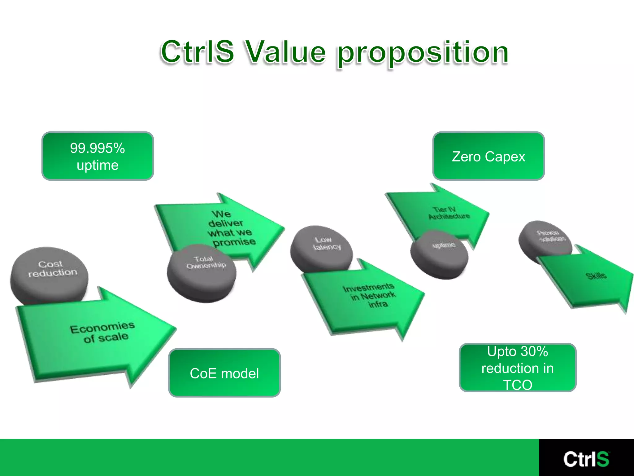 99.995%
                      Zero Capex
 uptime




                           Upto 30%
          CoE model       reduction in
                             TCO
 