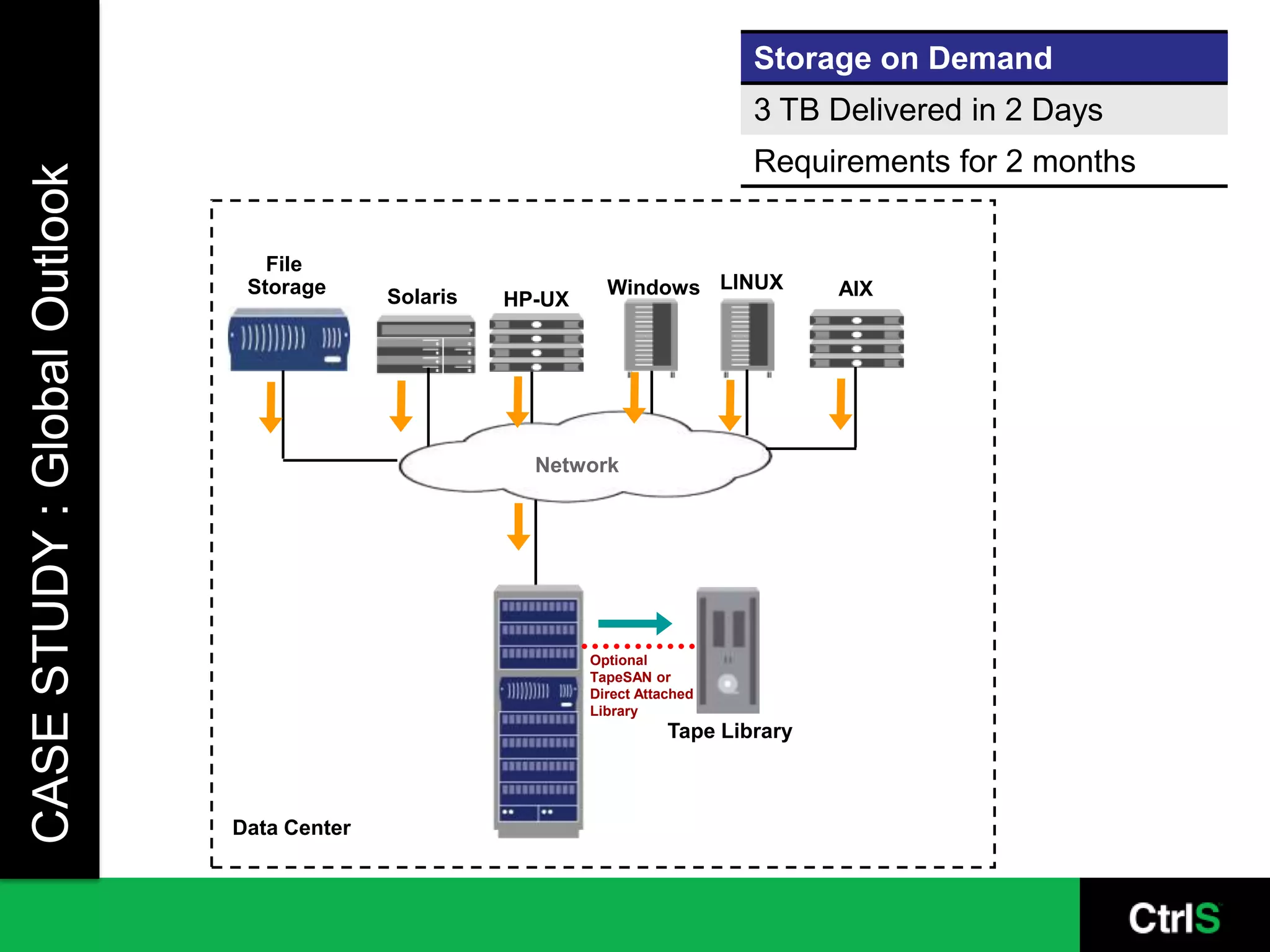 Storage on Demand
                                                                                 3 TB Delivered in 2 Days
                                                                                 Requirements for 2 months
CASE STUDY : Global Outlook



                                 File
                               Storage      Solaris             Windows LINUX           AIX
                                                      HP-UX




                                                        Network




                                                              Optional
                                                              TapeSAN or
                                                              Direct Attached
                                                              Library
                                                                         Tape Library



                              Data Center
 