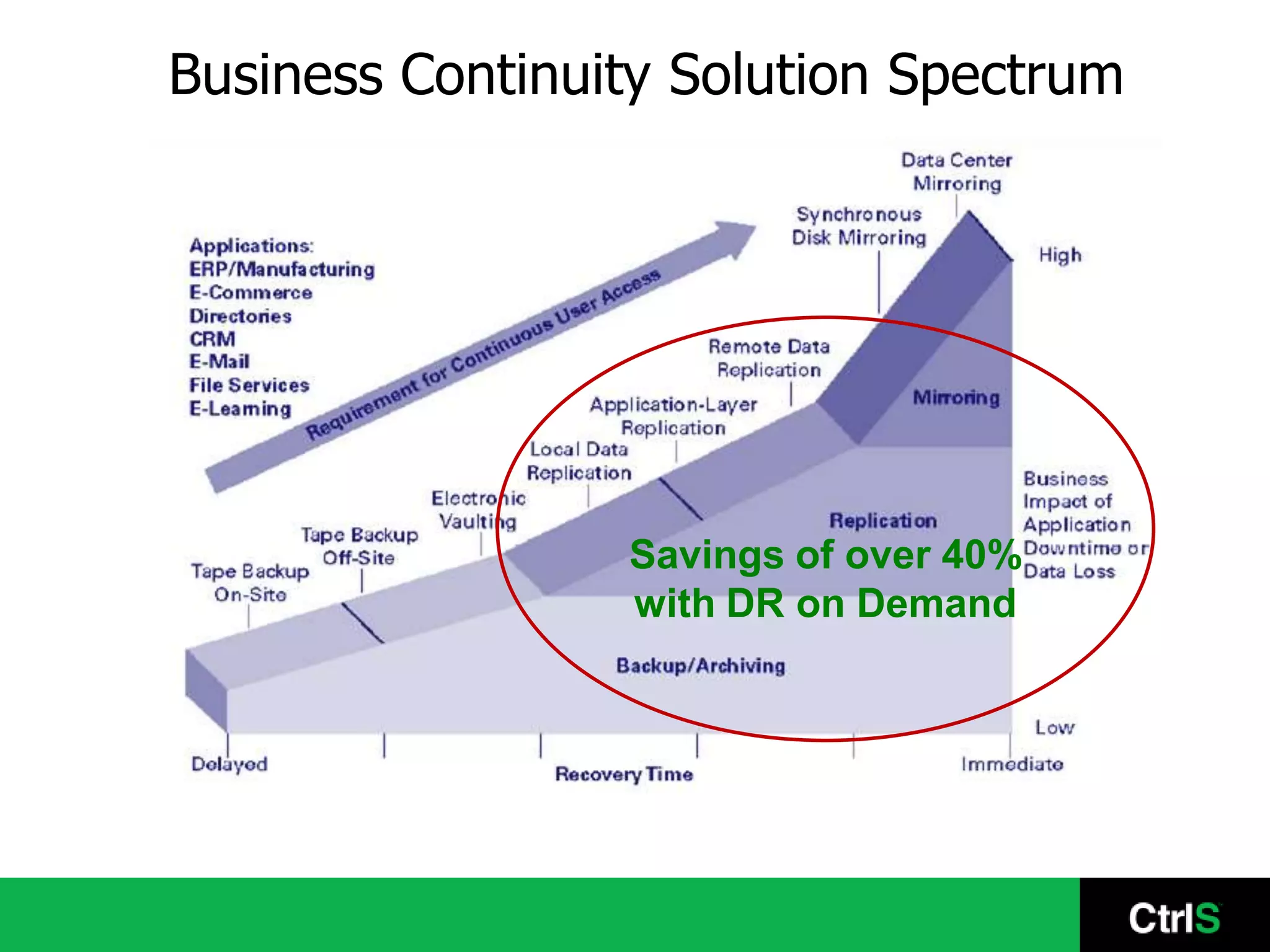 Business Continuity Solution Spectrum




                 Savings of over 40%
                 with DR on Demand
 