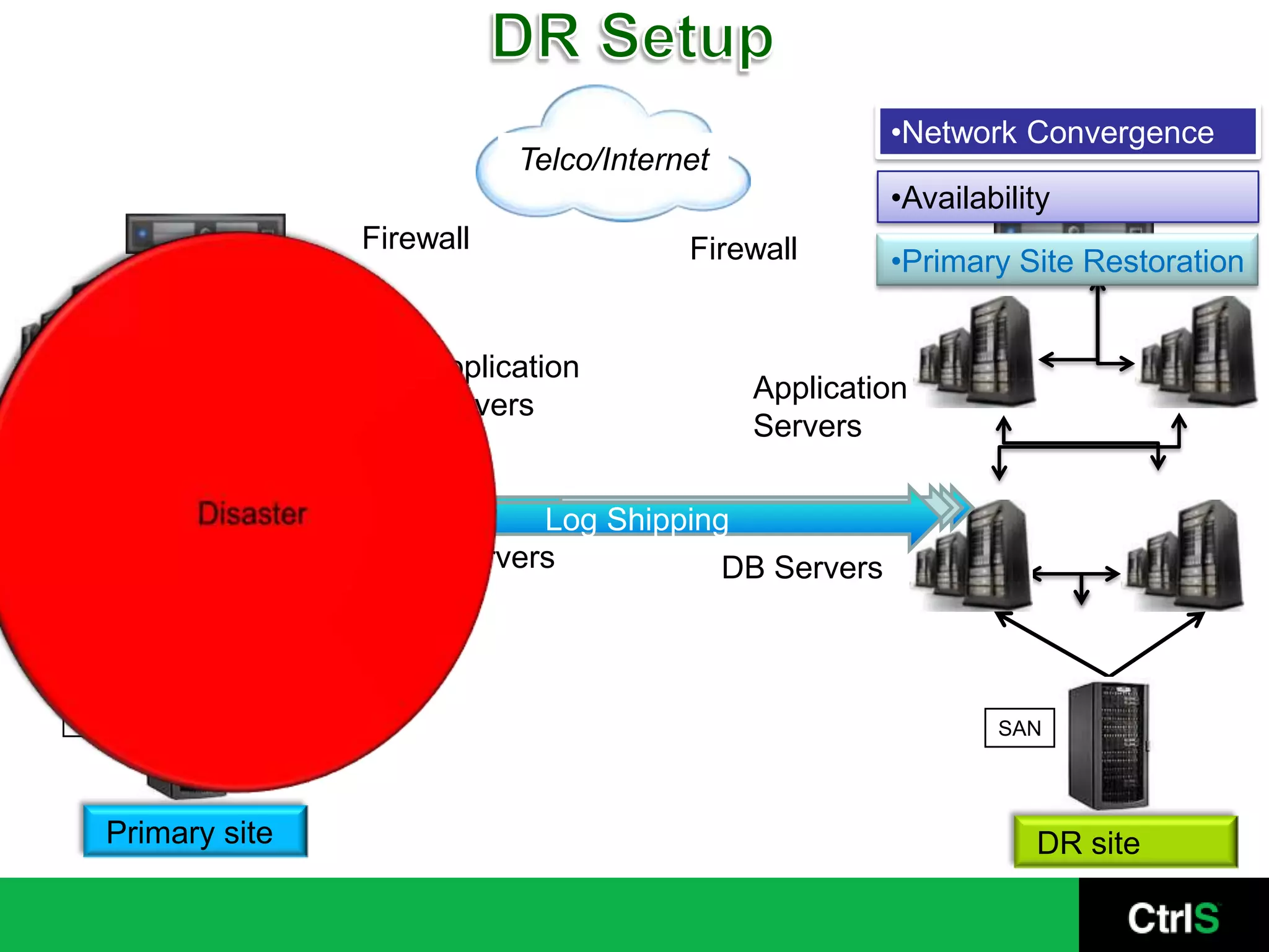 •Network Convergence
                            Telco/Internet
                                                      •Availability
                 Firewall               Firewall      •Primary Site Restoration


                     Application
                                             Application
                     Servers
                                             Servers

                            Log Shipping
                   DB Servers           DB Servers



SAN                                                           SAN




  Primary site                                                   DR site
 