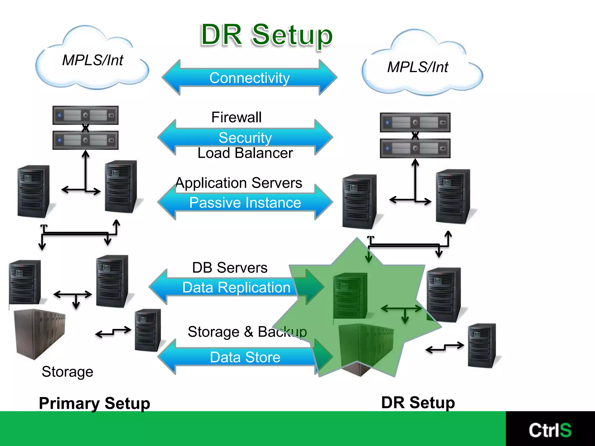 MPLS/Int                            MPLS/Int
                     Connectivity

                     Firewall
                      Security
                   Load Balancer

                Application Servers
                  Passive Instance



                  DB Servers
                 Data Replication

                 Storage & Backup
                     Data Store
Storage

Primary Setup                         DR Setup
 