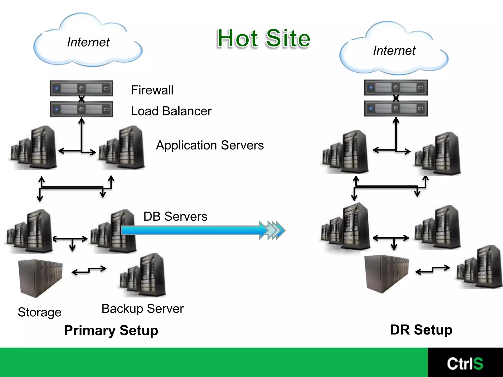 Internet
                                               Internet


                     Firewall
                     Load Balancer

                         Application Servers




                       DB Servers




Storage         Backup Server
          Primary Setup                           DR Setup
 