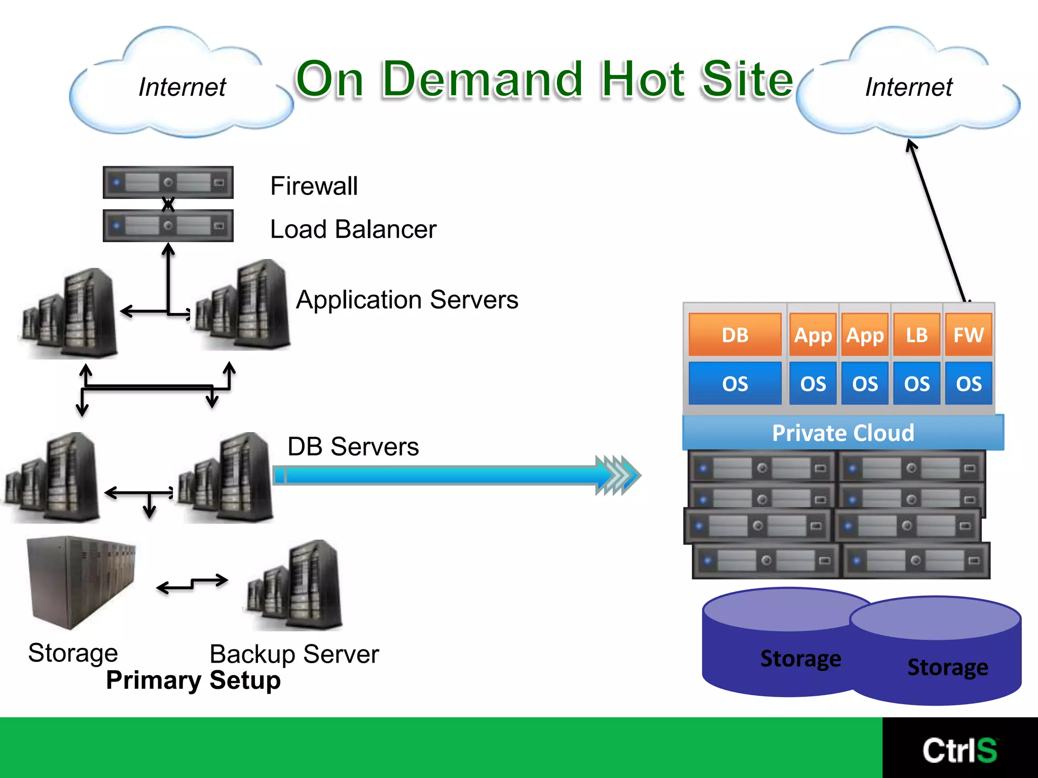Internet                                          Internet


                   Firewall
                   Load Balancer

                     Application Servers
                                           DB     App App LB         FW

                                           OS      OS     OS   OS    OS

                                                Private Cloud
                    DB Servers




Storage       Backup Server                     Storage        Storage
      Primary Setup
 