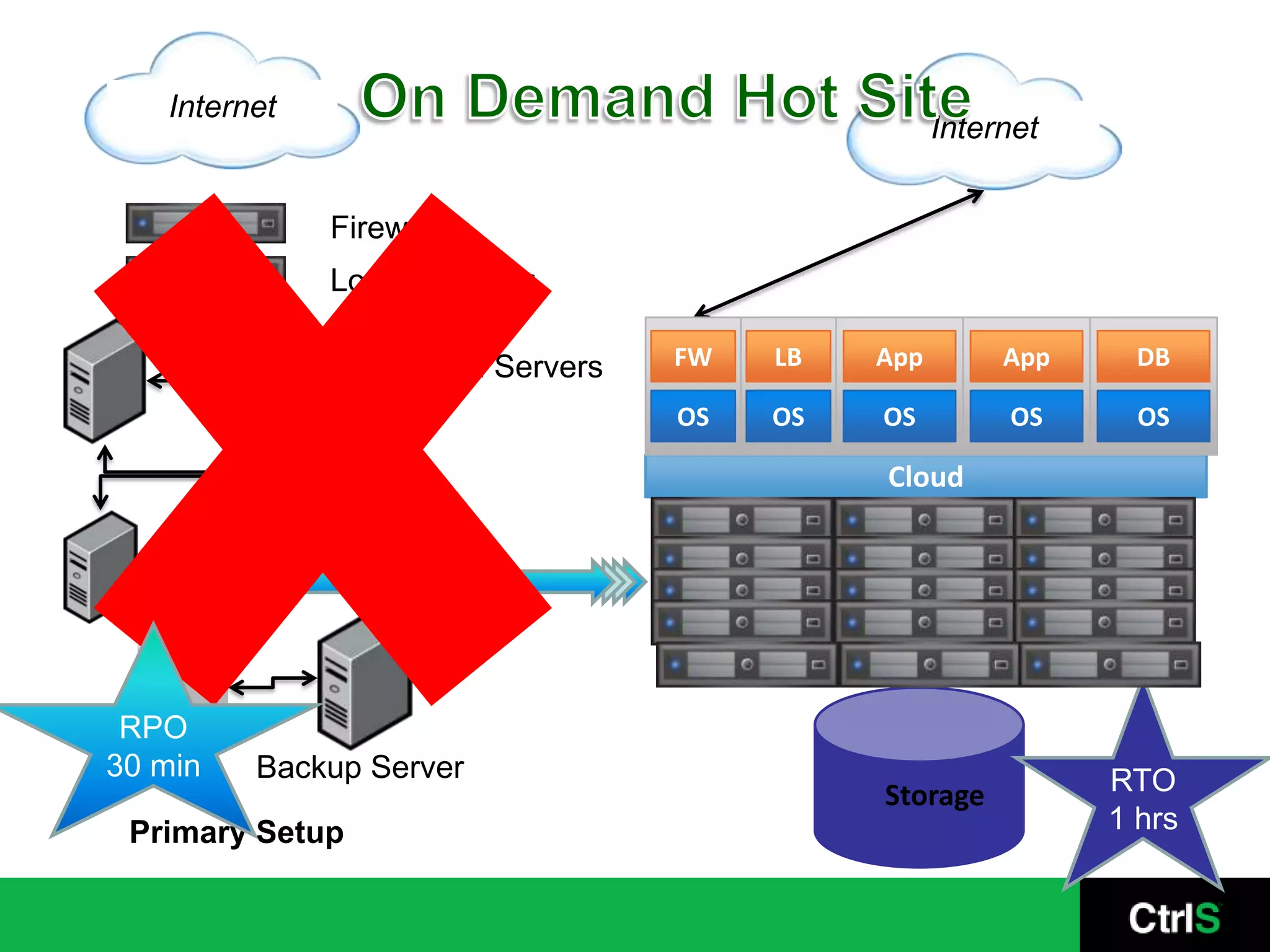 Internet
                                                     Internet


               Firewall
               Load Balancer

               Application Servers   FW   LB   App        App     DB

                                     OS   OS   OS         OS      OS

                                               Cloud

               DB Servers




 RPO
30 min
Storage   Backup Server                                         RTO
                                               Storage
  Primary Setup                                                 1 hrs
 