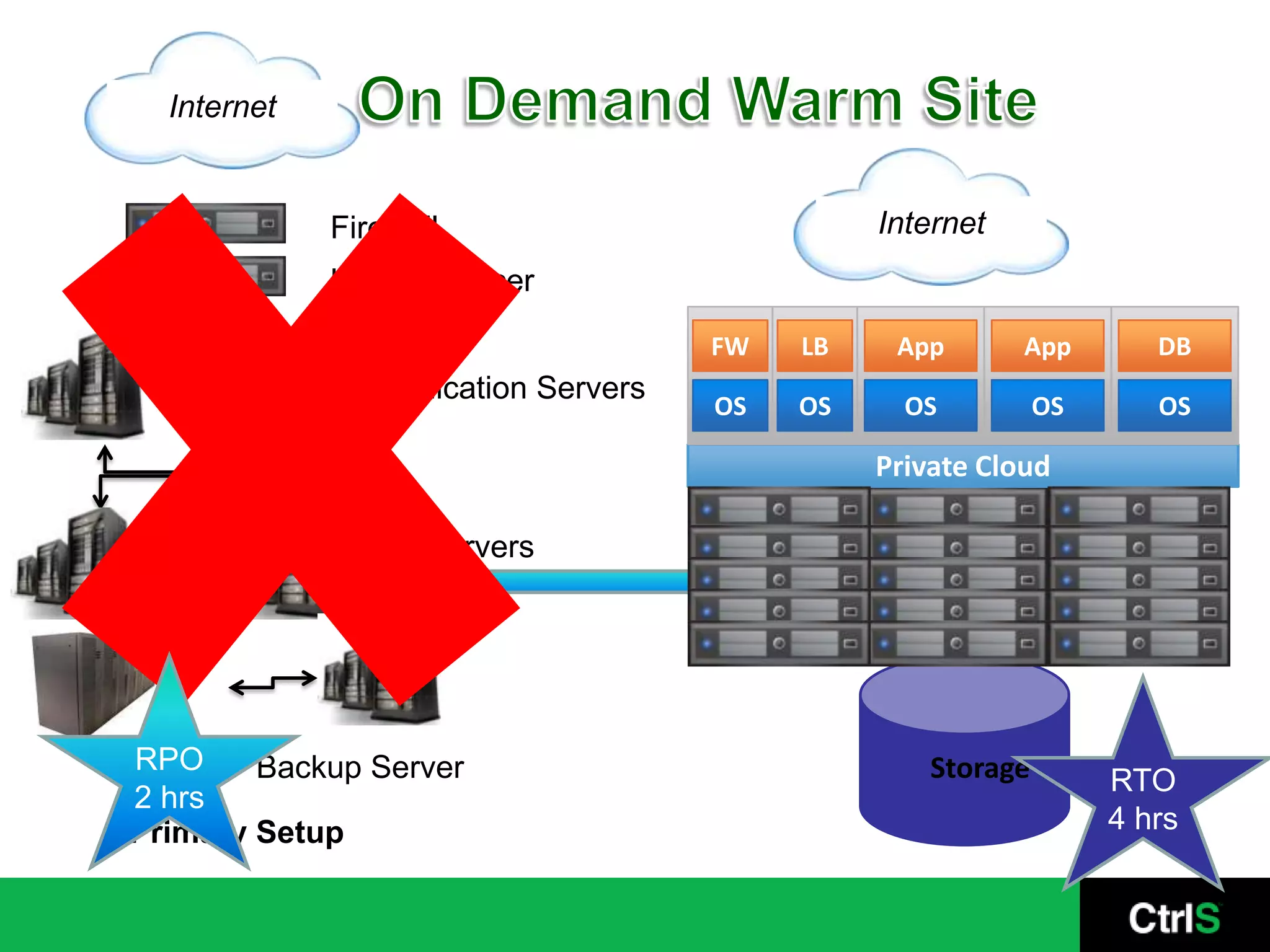 Internet


               Firewall                           Internet
               Load Balancer

                                        FW   LB    App       App        DB
                  Application Servers
                                        OS   OS     OS          OS      OS

                                                  Private Cloud

                  DB Servers




  RPO
Storage   Backup Server                               Storage        RTO
  2 hrs
  Primary Setup                                                      4 hrs
 