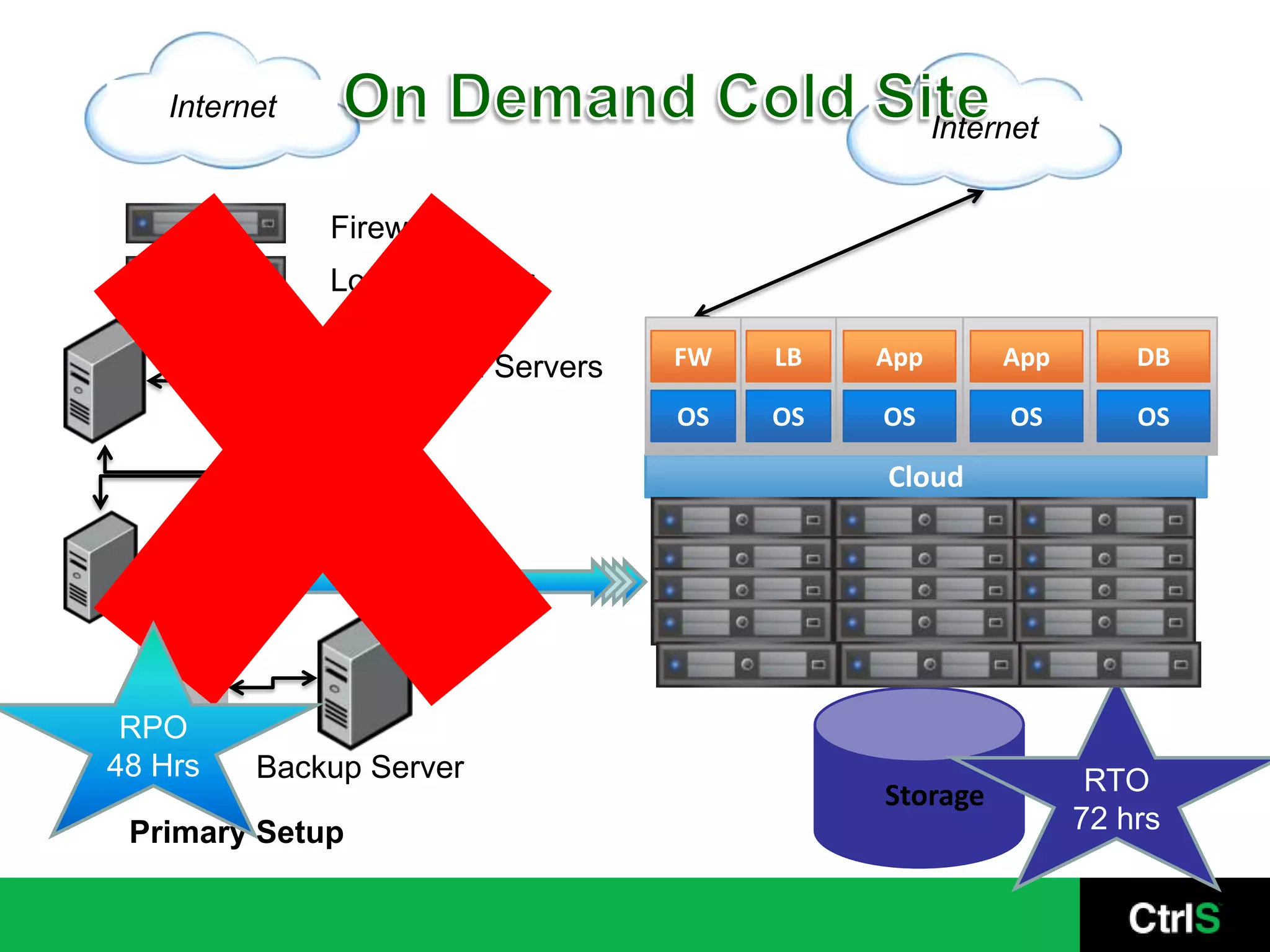 Internet
                                                     Internet


               Firewall
               Load Balancer

               Application Servers   FW   LB   App        App       DB

                                     OS   OS   OS         OS        OS

                                               Cloud

               DB Servers




 RPO
48 Hrs
Storage   Backup Server                                          RTO
                                               Storage
  Primary Setup                                                 72 hrs
 