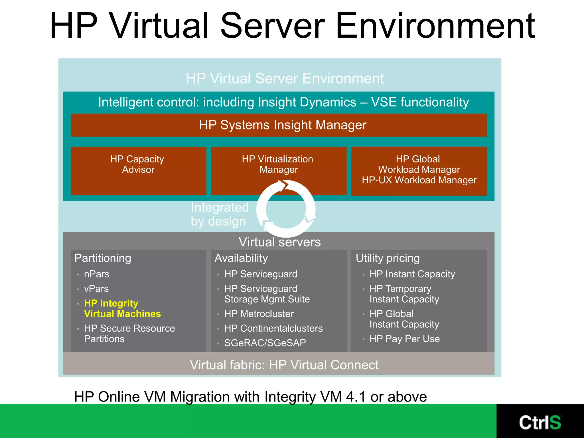 HP Virtual Server Environment
                           HP Virtual Server Environment
       Intelligent control: including Insight Dynamics – VSE functionality
                            HP Systems Insight Manager

             HP Capacity              HP Virtualization            HP Global
               Advisor                   Manager                Workload Manager
                                                             HP-UX Workload Manager

                           Integrated
                           by design
                                      Virtual servers
 Partitioning                  Availability                 Utility pricing
 •   nPars                     •   HP Serviceguard           •   HP Instant Capacity
 •   vPars                     •   HP Serviceguard           •   HP Temporary
 •   HP Integrity                  Storage Mgmt Suite            Instant Capacity
     Virtual Machines          •   HP Metrocluster           •   HP Global
 •   HP Secure Resource        •   HP Continentalclusters        Instant Capacity
     Partitions                                              •   HP Pay Per Use
                               •   SGeRAC/SGeSAP

                           Virtual fabric: HP Virtual Connect

 HP Online VM Migration with Integrity VM 4.1 or above
 