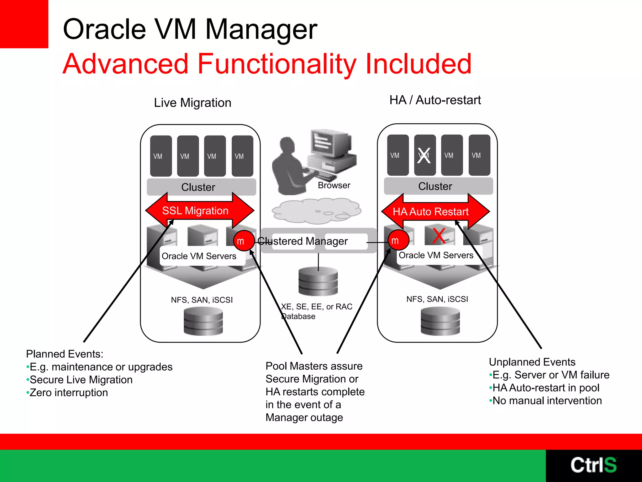 Oracle VM Manager
       Advanced Functionality Included
                         Live Migration                                       HA / Auto-restart



                         VM     VM    VM        VM                            VM
                                                                                      X
                                                                                      VM    VM       VM



                                Cluster                           Browser             Cluster

                          SSL Migration                                       HA Auto Restart

                                                m    Clustered Manager        m            X
                          Oracle VM Servers                                       Oracle VM Servers




                              NFS, SAN, iSCSI                                      NFS, SAN, iSCSI
                                                         XE, SE, EE, or RAC
                                                         Database



Planned Events:
•E.g. maintenance or upgrades                         Pool Masters assure                                 Unplanned Events
•Secure Live Migration                                Secure Migration or                                 •E.g. Server or VM failure
•Zero interruption                                    HA restarts complete                                •HA Auto-restart in pool
                                                      in the event of a                                   •No manual intervention
                                                      Manager outage
 