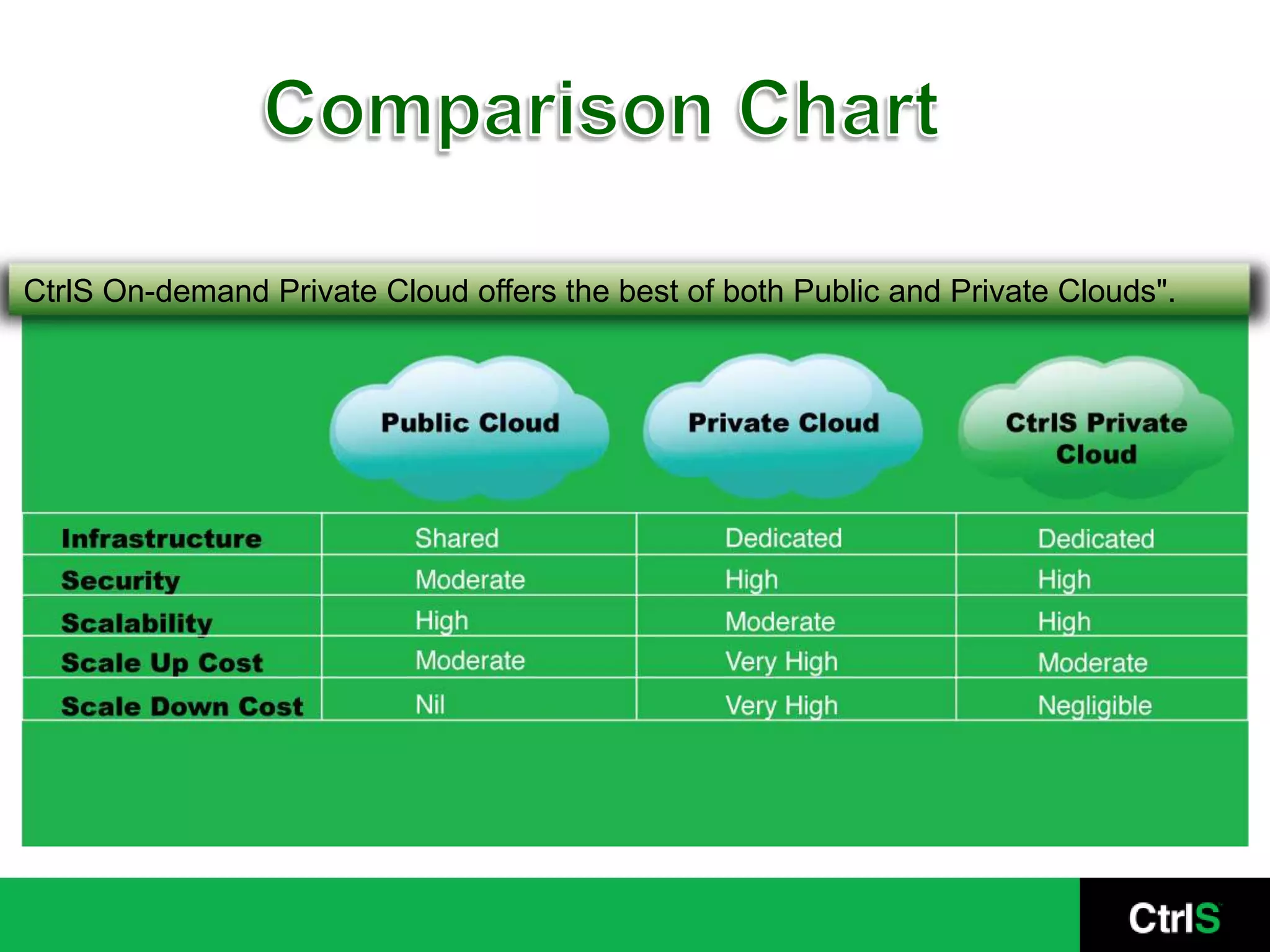 CtrlS On-demand Private Cloud offers the best of both Public and Private Clouds".
 