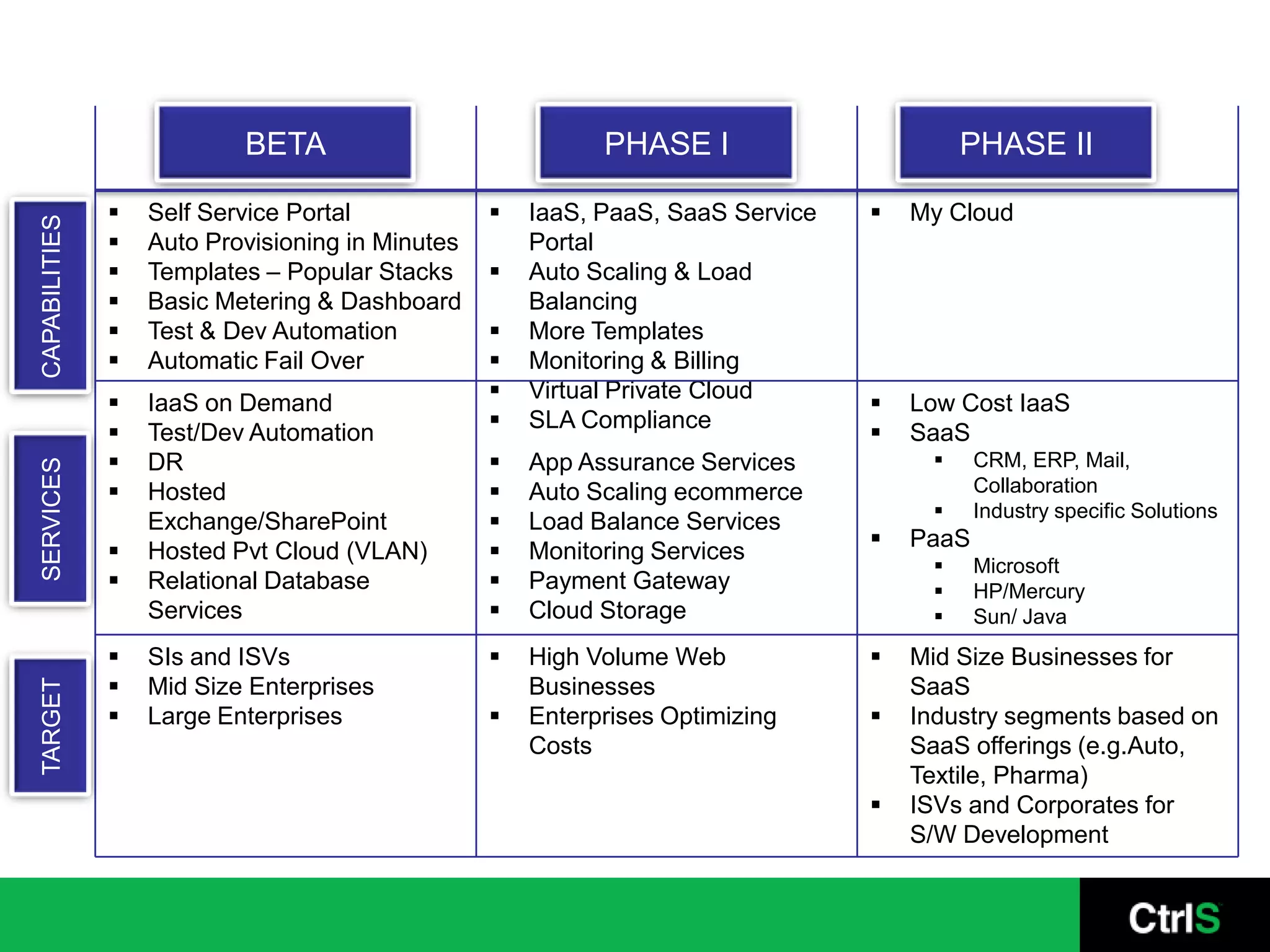 BETA                             PHASE I                       PHASE II

                  Self Service Portal               IaaS, PaaS, SaaS Service      My Cloud
CAPABILITIES




                  Auto Provisioning in Minutes       Portal
                  Templates – Popular Stacks        Auto Scaling & Load
                  Basic Metering & Dashboard         Balancing
                  Test & Dev Automation             More Templates
                  Automatic Fail Over               Monitoring & Billing
                                                     Virtual Private Cloud
                  IaaS on Demand                                                   Low Cost IaaS
                                                     SLA Compliance
                  Test/Dev Automation                                              SaaS
                  DR                                App Assurance Services               CRM, ERP, Mail,
SERVICES




                  Hosted                            Auto Scaling ecommerce                Collaboration
                                                                                           Industry specific Solutions
                   Exchange/SharePoint               Load Balance Services
                                                                                    PaaS
                  Hosted Pvt Cloud (VLAN)           Monitoring Services
                                                                                           Microsoft
                  Relational Database               Payment Gateway                      HP/Mercury
                   Services                          Cloud Storage                        Sun/ Java
                  SIs and ISVs                      High Volume Web               Mid Size Businesses for
                  Mid Size Enterprises               Businesses                     SaaS
TARGET




                  Large Enterprises                 Enterprises Optimizing        Industry segments based on
                                                      Costs                          SaaS offerings (e.g.Auto,
                                                                                     Textile, Pharma)
                                                                                    ISVs and Corporates for
                                                                                     S/W Development
 