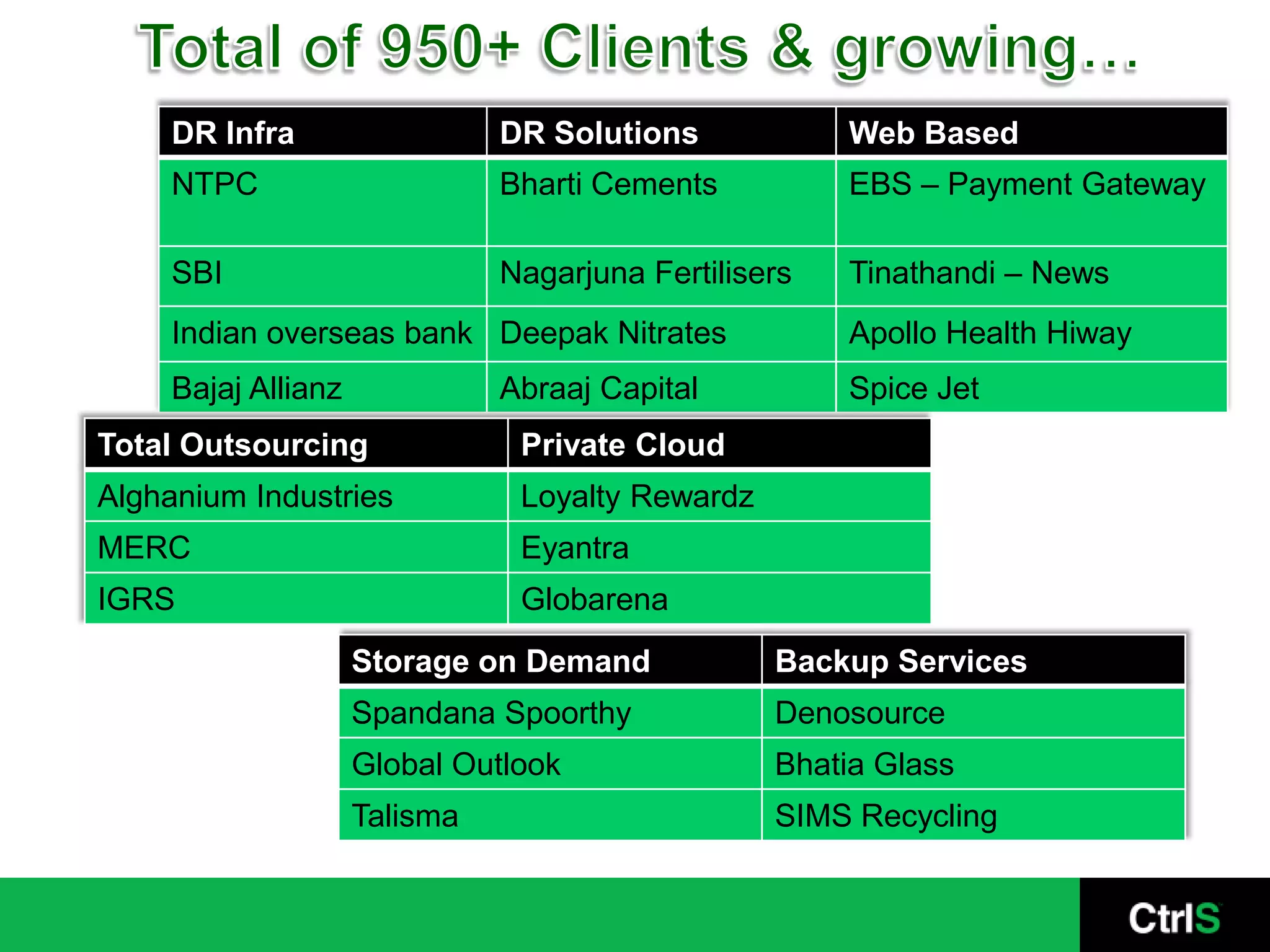 DR Infra                  DR Solutions            Web Based
     NTPC                      Bharti Cements          EBS – Payment Gateway

     SBI                       Nagarjuna Fertilisers   Tinathandi – News
     Indian overseas bank Deepak Nitrates              Apollo Health Hiway
     Bajaj Allianz             Abraaj Capital          Spice Jet
Total Outsourcing               Private Cloud
Alghanium Industries            Loyalty Rewardz
MERC                            Eyantra
IGRS                            Globarena
                     Storage on Demand            Backup Services
                     Spandana Spoorthy            Denosource
                     Global Outlook               Bhatia Glass
                     Talisma                      SIMS Recycling
 