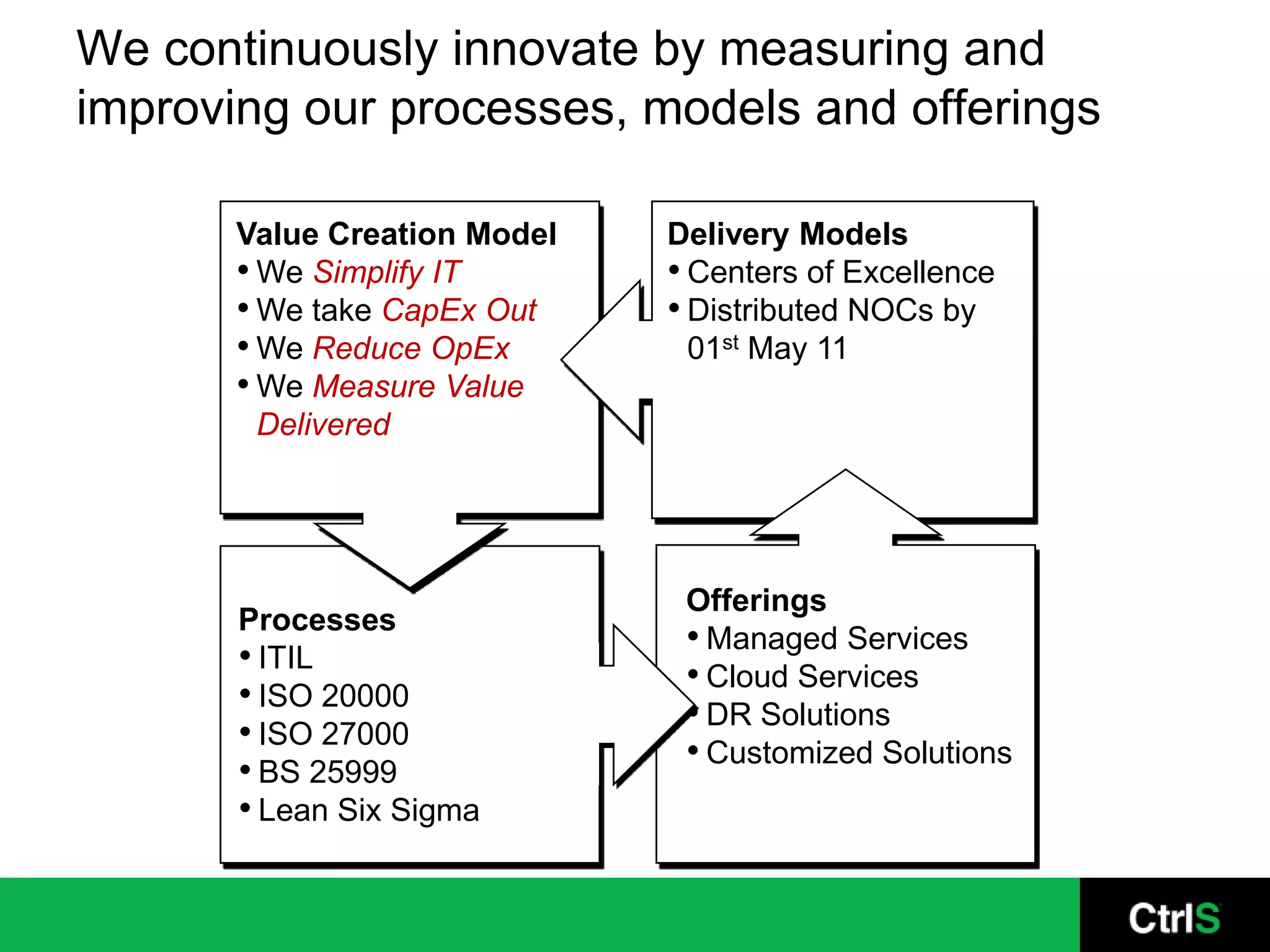 We continuously innovate by measuring and
improving our processes, models and offerings

       Value Creation Model   Delivery Models
       • We Simplify IT       • Centers of Excellence
       • We take CapEx Out    • Distributed NOCs by
       • We Reduce OpEx         01st May 11
       • We Measure Value
         Delivered




                               Offerings
       Processes
                               • Managed Services
       • ITIL                  • Cloud Services
       • ISO 20000             • DR Solutions
       • ISO 27000             • Customized Solutions
       • BS 25999
       • Lean Six Sigma
 