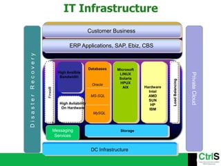 IT Infrastructure
                                                     Customer Business

                                        ERP Applications, SAP, Ebiz, CBS
Disaster Recovery




                                                     Databases   Microsoft
                                 High Availble




                                                                                                         Private Cloud
                                                                  LINUX
                                  Bandwidth                       Solaris




                                                                                        Load Balancing
                                                      Oracle      HPUX
                                                                    AIX      Hardware
                    Firwalll




                                                                               Intel
                                                      MS-SQL                   AMD
                                                                               SUN
                                  High Avilability                              HP
                                   On Hardware                                 IBM
                                                       MySQL

                               Backup
                               Messaging                           Storage
                                Services


                                                      DC Infrastructure
 