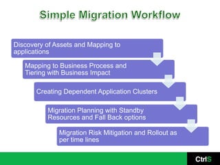 Discovery of Assets and Mapping to
applications

   Mapping to Business Process and
   Tiering with Business Impact

       Creating Dependent Application Clusters

          Migration Planning with Standby
          Resources and Fall Back options

              Migration Risk Mitigation and Rollout as
              per time lines
 