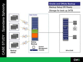 CASE STUDY : Spandana Sphoorty                                        Onsite and Offsite Backup
                                                                      Backup Setup DR Ready
                                                                      Storage for back up 34TB

                                           Data Center




                                             Online
                                             Backup
                                                         Central
                                                         Management
                                 Backup                  Console                      DR at CtrlS
                                 clients
 