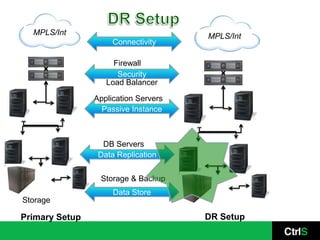 MPLS/Int                            MPLS/Int
                     Connectivity

                     Firewall
                      Security
                   Load Balancer

                Application Servers
                  Passive Instance



                  DB Servers
                 Data Replication

                 Storage & Backup
                     Data Store
Storage

Primary Setup                         DR Setup
 