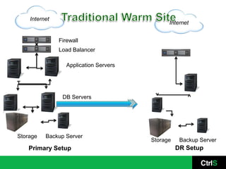 Internet
                                              Internet


               Firewall
               Load Balancer

                  Application Servers




                DB Servers




Storage   Backup Server
                                        Storage    Backup Server
    Primary Setup                                 DR Setup
 