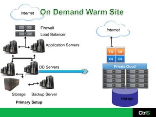 Internet


               Firewall
                                        Internet
               Load Balancer

                  Application Servers
                                         FW     DB

                                         OS     OS

               DB Servers                     Private Cloud




Storage   Backup Server
                                                   Storage
  Primary Setup
 