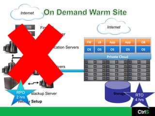 Internet


               Firewall                           Internet
               Load Balancer

                                        FW   LB    App       App        DB
                  Application Servers
                                        OS   OS     OS          OS      OS

                                                  Private Cloud

                  DB Servers




  RPO
Storage   Backup Server                               Storage        RTO
  2 hrs
  Primary Setup                                                      4 hrs
 