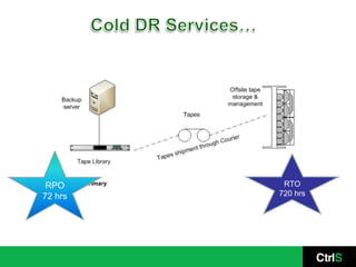 RPO      RTO
72 hrs   720 hrs
 