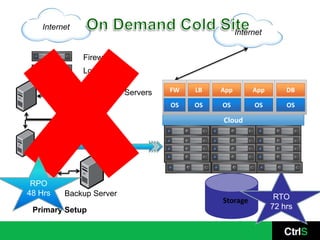 Internet
                                                     Internet


               Firewall
               Load Balancer

               Application Servers   FW   LB   App        App       DB

                                     OS   OS   OS         OS        OS

                                               Cloud

               DB Servers




 RPO
48 Hrs
Storage   Backup Server                                          RTO
                                               Storage
  Primary Setup                                                 72 hrs
 